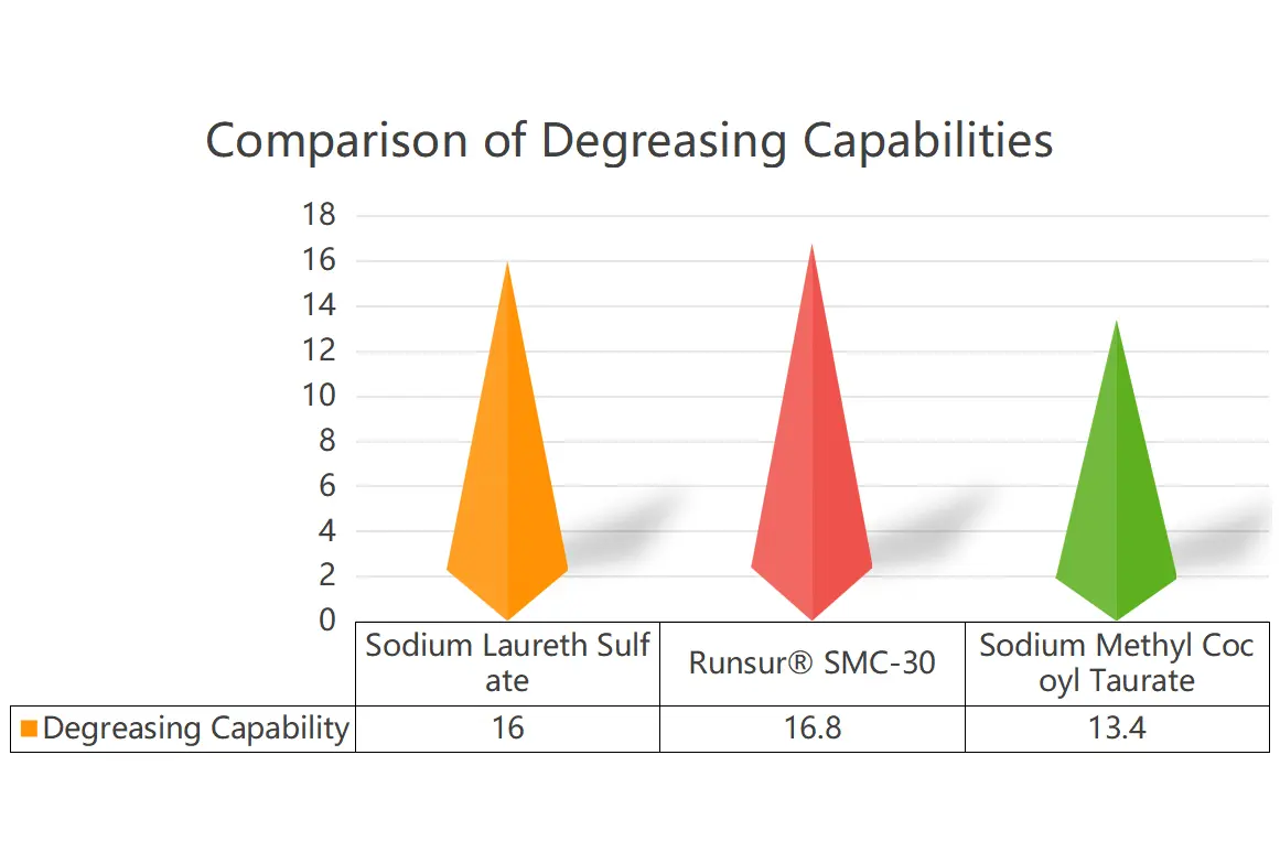 Sodium myristoyl sarcosinate